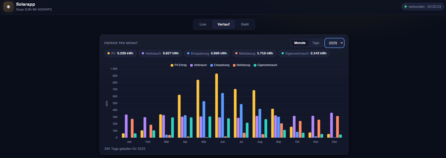 Solarapp – Energieverlauf